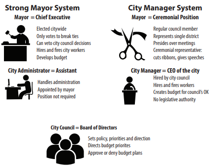 Diagram explaining the Mayor's job. See text for details